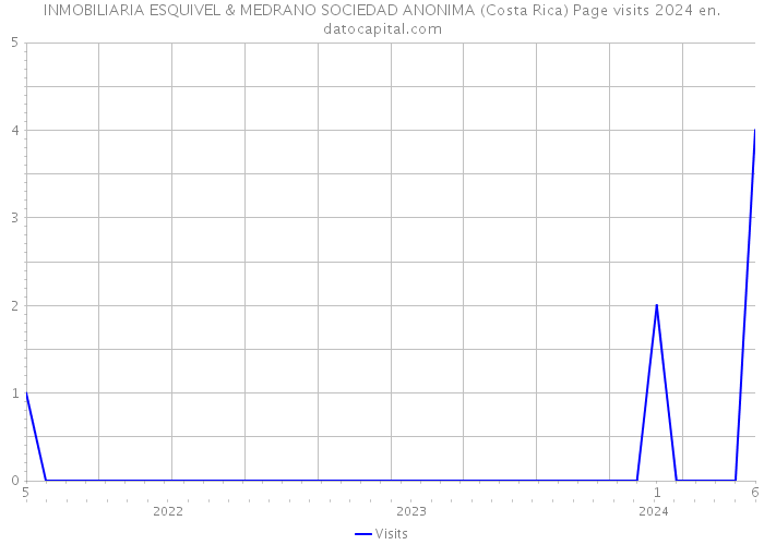 INMOBILIARIA ESQUIVEL & MEDRANO SOCIEDAD ANONIMA (Costa Rica) Page visits 2024 