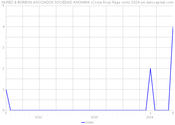 NUŃEZ & BORBON ASOCIADOS SOCIEDAD ANONIMA (Costa Rica) Page visits 2024 