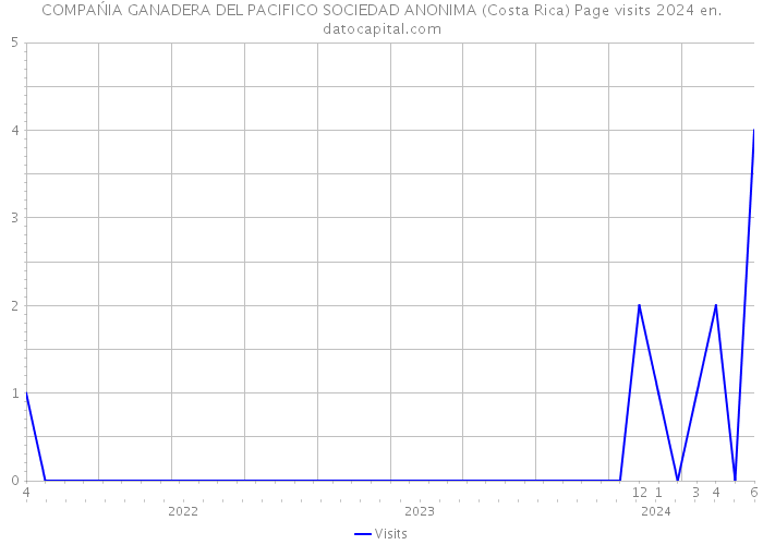 COMPAŃIA GANADERA DEL PACIFICO SOCIEDAD ANONIMA (Costa Rica) Page visits 2024 