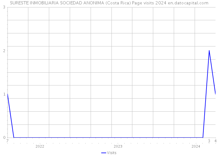 SURESTE INMOBILIARIA SOCIEDAD ANONIMA (Costa Rica) Page visits 2024 