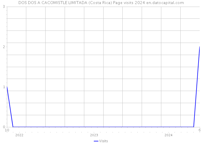 DOS DOS A CACOMISTLE LIMITADA (Costa Rica) Page visits 2024 