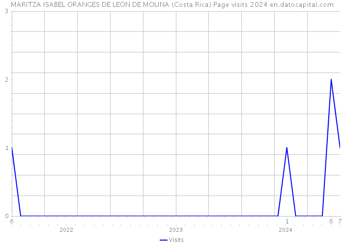 MARITZA ISABEL ORANGES DE LEON DE MOLINA (Costa Rica) Page visits 2024 
