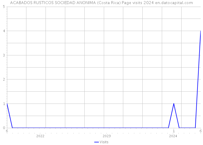 ACABADOS RUSTICOS SOCIEDAD ANONIMA (Costa Rica) Page visits 2024 