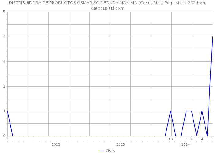 DISTRIBUIDORA DE PRODUCTOS OSMAR SOCIEDAD ANONIMA (Costa Rica) Page visits 2024 