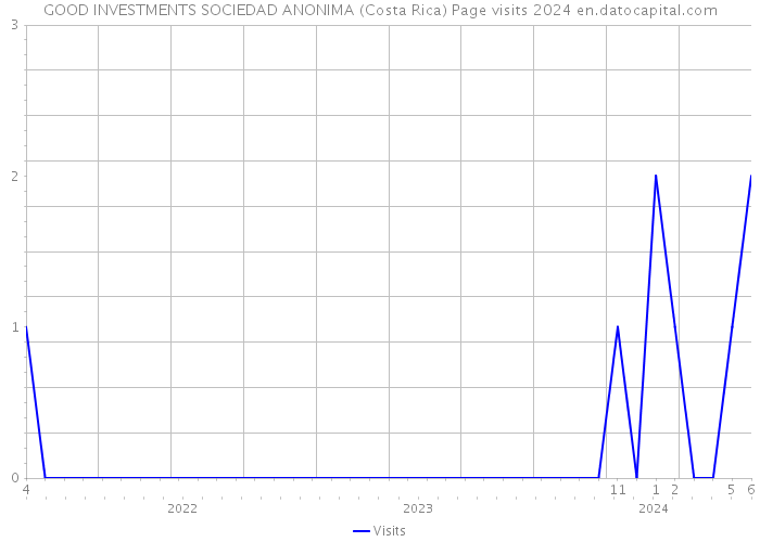 GOOD INVESTMENTS SOCIEDAD ANONIMA (Costa Rica) Page visits 2024 