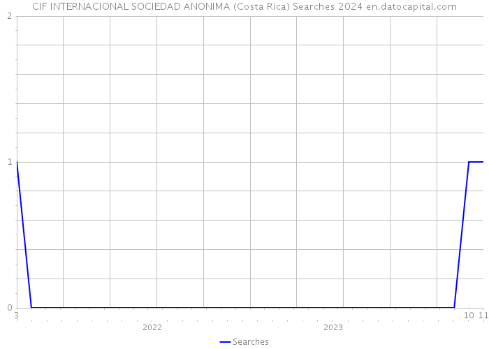 CIF INTERNACIONAL SOCIEDAD ANONIMA (Costa Rica) Searches 2024 