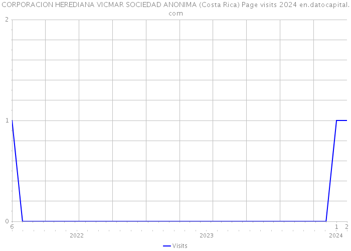 CORPORACION HEREDIANA VICMAR SOCIEDAD ANONIMA (Costa Rica) Page visits 2024 