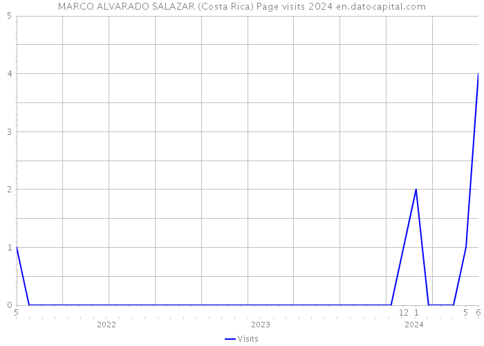 MARCO ALVARADO SALAZAR (Costa Rica) Page visits 2024 