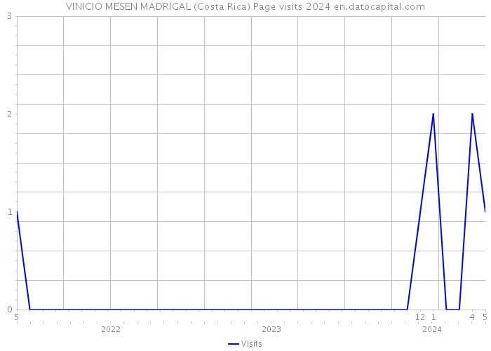 VINICIO MESEN MADRIGAL (Costa Rica) Page visits 2024 