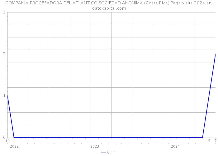 COMPAŃIA PROCESADORA DEL ATLANTICO SOCIEDAD ANONIMA (Costa Rica) Page visits 2024 