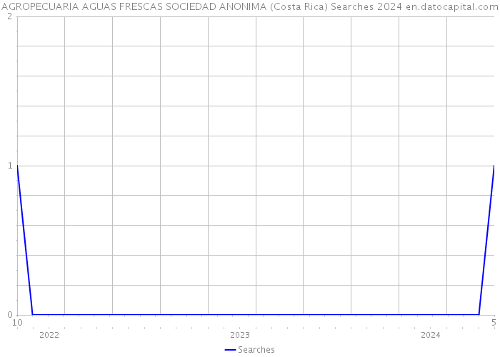 AGROPECUARIA AGUAS FRESCAS SOCIEDAD ANONIMA (Costa Rica) Searches 2024 