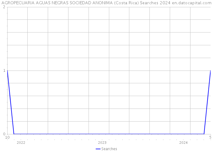 AGROPECUARIA AGUAS NEGRAS SOCIEDAD ANONIMA (Costa Rica) Searches 2024 