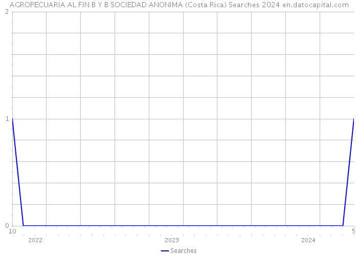 AGROPECUARIA AL FIN B Y B SOCIEDAD ANONIMA (Costa Rica) Searches 2024 