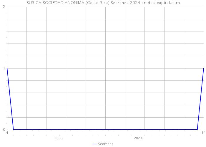 BURICA SOCIEDAD ANONIMA (Costa Rica) Searches 2024 