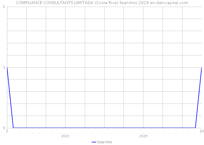 COMPLIANCE CONSULTANTS LIMITADA (Costa Rica) Searches 2024 