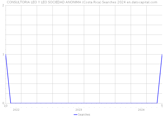 CONSULTORIA LEO Y LEO SOCIEDAD ANONIMA (Costa Rica) Searches 2024 