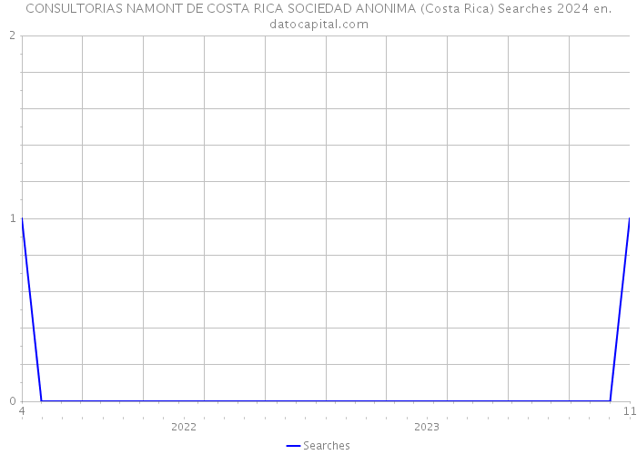 CONSULTORIAS NAMONT DE COSTA RICA SOCIEDAD ANONIMA (Costa Rica) Searches 2024 