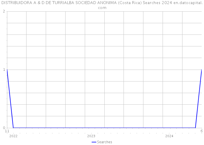 DISTRIBUIDORA A & D DE TURRIALBA SOCIEDAD ANONIMA (Costa Rica) Searches 2024 