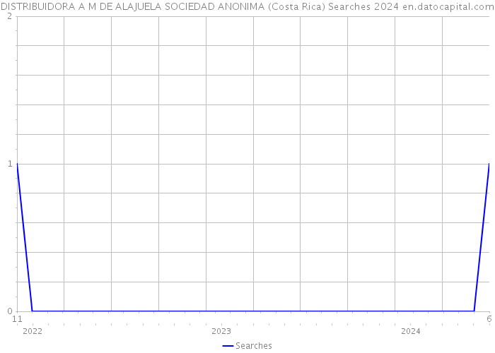 DISTRIBUIDORA A M DE ALAJUELA SOCIEDAD ANONIMA (Costa Rica) Searches 2024 