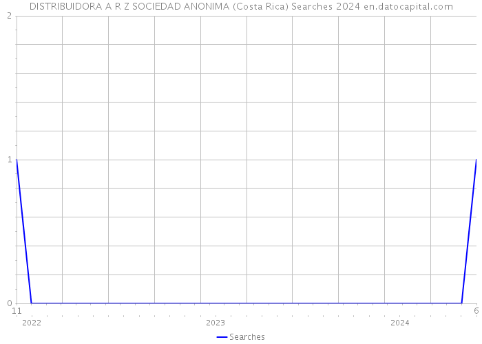 DISTRIBUIDORA A R Z SOCIEDAD ANONIMA (Costa Rica) Searches 2024 