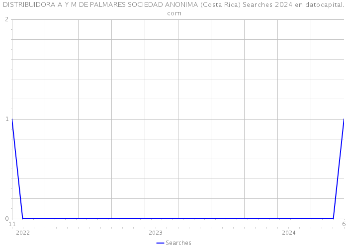 DISTRIBUIDORA A Y M DE PALMARES SOCIEDAD ANONIMA (Costa Rica) Searches 2024 