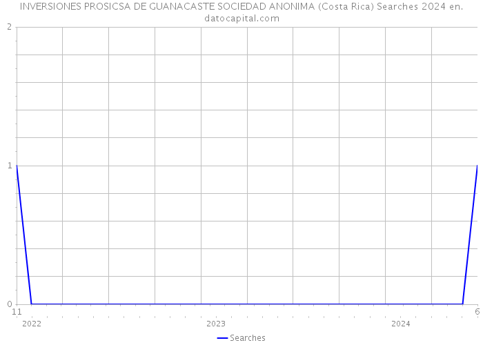 INVERSIONES PROSICSA DE GUANACASTE SOCIEDAD ANONIMA (Costa Rica) Searches 2024 