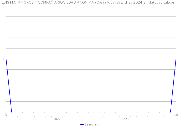 LUIS MATAMOROS Y COMPAŃIA SOCIEDAD ANONIMA (Costa Rica) Searches 2024 