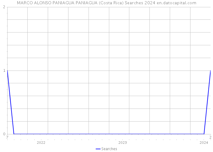 MARCO ALONSO PANIAGUA PANIAGUA (Costa Rica) Searches 2024 