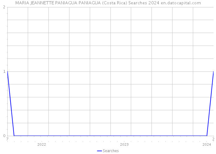 MARIA JEANNETTE PANIAGUA PANIAGUA (Costa Rica) Searches 2024 