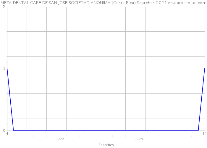 MEZA DENTAL CARE DE SAN JOSE SOCIEDAD ANONIMA (Costa Rica) Searches 2024 