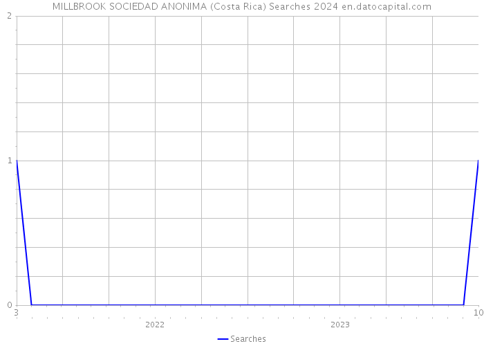 MILLBROOK SOCIEDAD ANONIMA (Costa Rica) Searches 2024 