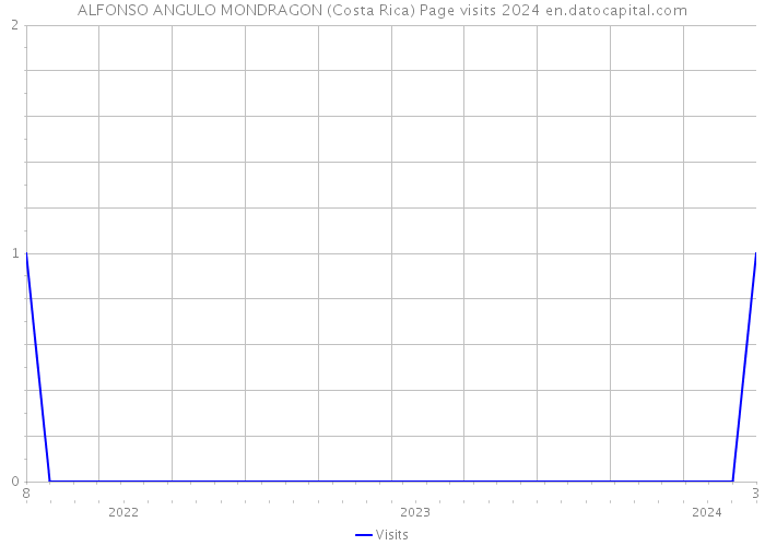 ALFONSO ANGULO MONDRAGON (Costa Rica) Page visits 2024 