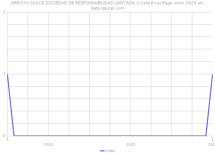 ARROYO DULCE SOCIEDAD DE RESPONSABILIDAD LIMITADA (Costa Rica) Page visits 2024 