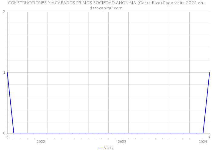 CONSTRUCCIONES Y ACABADOS PRIMOS SOCIEDAD ANONIMA (Costa Rica) Page visits 2024 