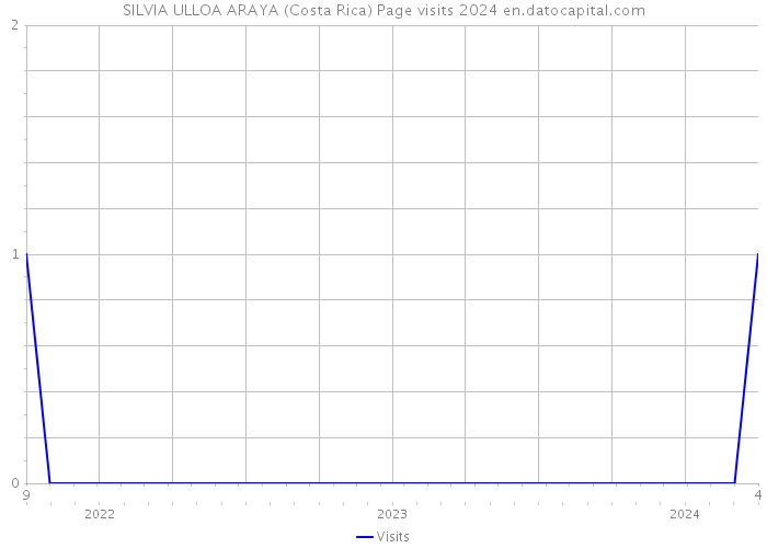 SILVIA ULLOA ARAYA (Costa Rica) Page visits 2024 