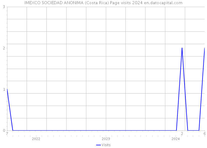 IMEXCO SOCIEDAD ANONIMA (Costa Rica) Page visits 2024 