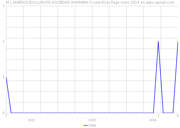 M L DISEŃOS EXCLUSIVOS SOCIEDAD ANONIMA (Costa Rica) Page visits 2024 