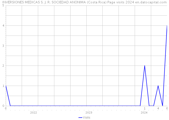 INVERSIONES MEDICAS S. J. R. SOCIEDAD ANONIMA (Costa Rica) Page visits 2024 