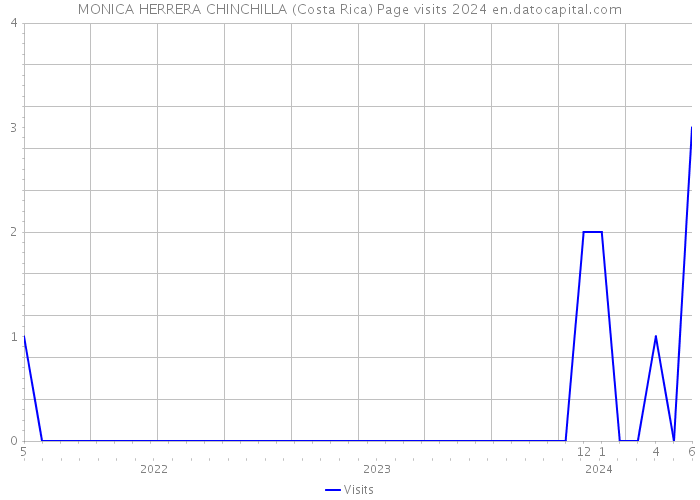 MONICA HERRERA CHINCHILLA (Costa Rica) Page visits 2024 