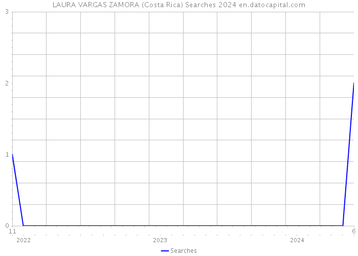 LAURA VARGAS ZAMORA (Costa Rica) Searches 2024 