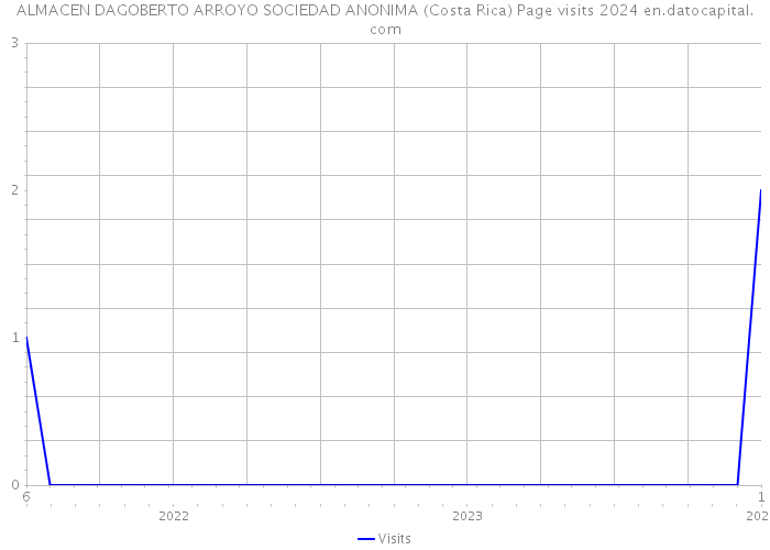 ALMACEN DAGOBERTO ARROYO SOCIEDAD ANONIMA (Costa Rica) Page visits 2024 