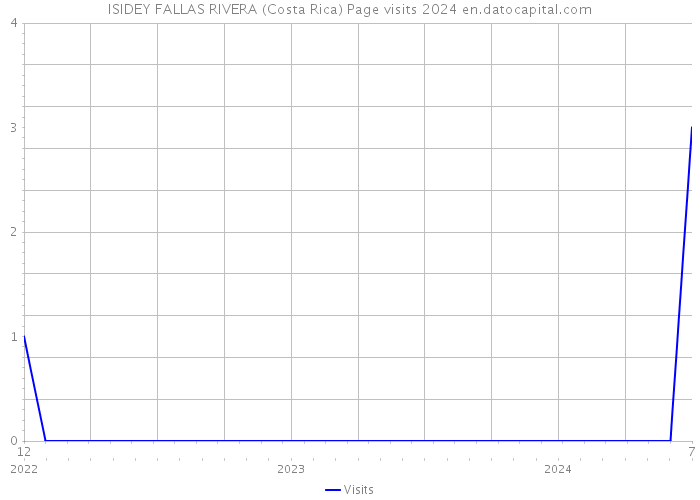 ISIDEY FALLAS RIVERA (Costa Rica) Page visits 2024 