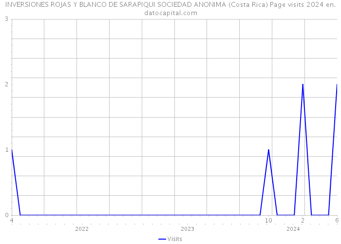 INVERSIONES ROJAS Y BLANCO DE SARAPIQUI SOCIEDAD ANONIMA (Costa Rica) Page visits 2024 