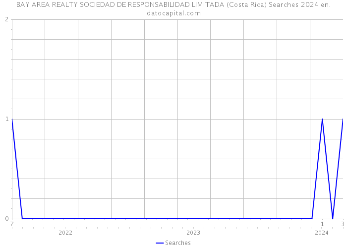 BAY AREA REALTY SOCIEDAD DE RESPONSABILIDAD LIMITADA (Costa Rica) Searches 2024 
