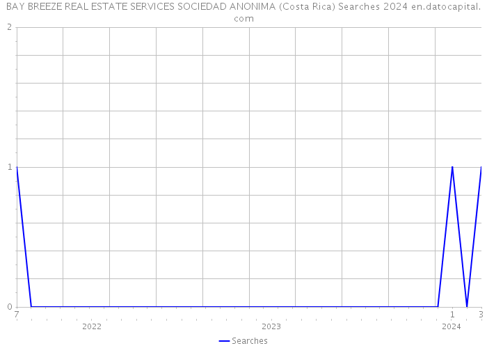 BAY BREEZE REAL ESTATE SERVICES SOCIEDAD ANONIMA (Costa Rica) Searches 2024 