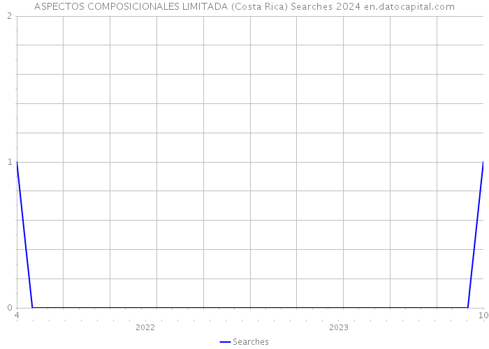 ASPECTOS COMPOSICIONALES LIMITADA (Costa Rica) Searches 2024 