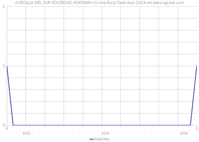 AVECILLA DEL SUR SOCIEDAD ANONIMA (Costa Rica) Searches 2024 