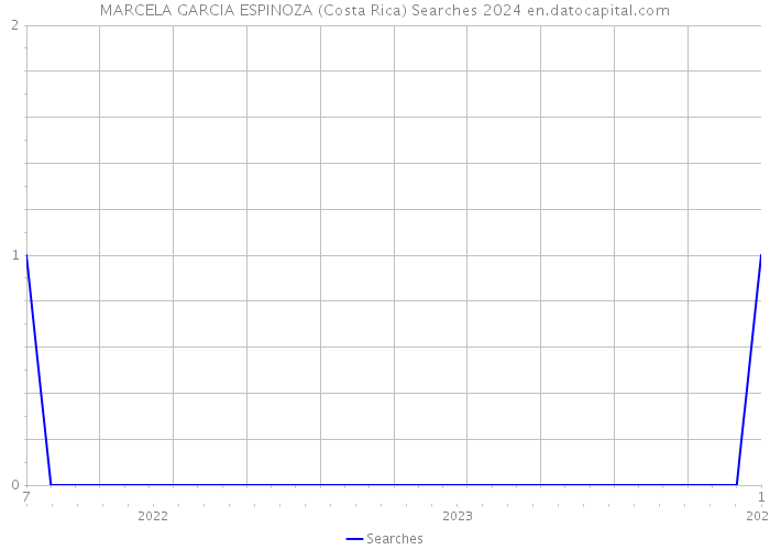MARCELA GARCIA ESPINOZA (Costa Rica) Searches 2024 