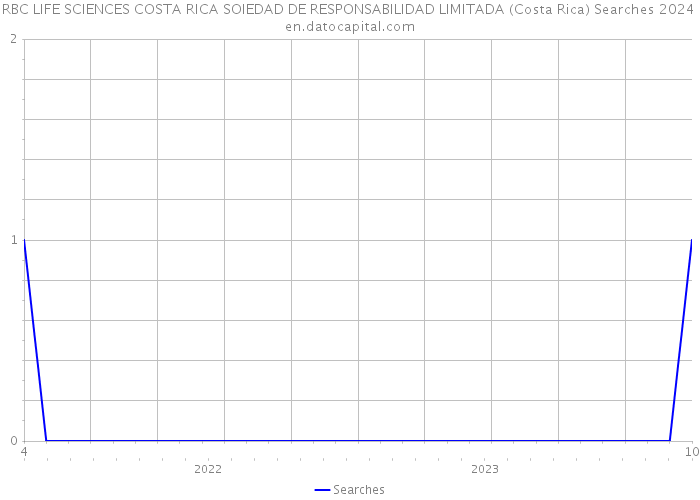 RBC LIFE SCIENCES COSTA RICA SOIEDAD DE RESPONSABILIDAD LIMITADA (Costa Rica) Searches 2024 