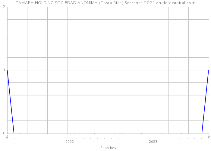 TAMARA HOLDING SOCIEDAD ANONIMA (Costa Rica) Searches 2024 